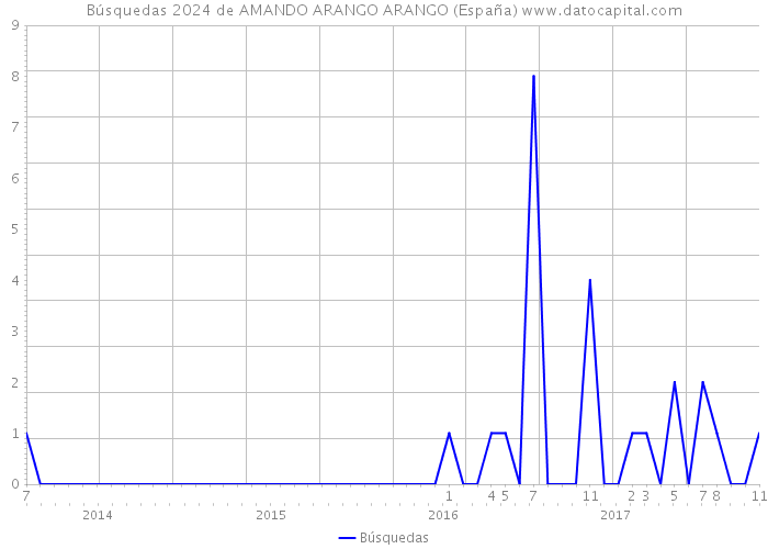 Búsquedas 2024 de AMANDO ARANGO ARANGO (España) 