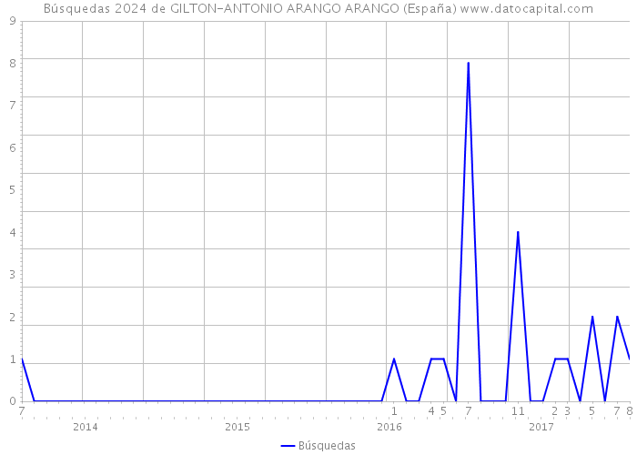 Búsquedas 2024 de GILTON-ANTONIO ARANGO ARANGO (España) 
