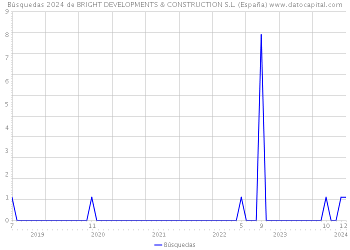 Búsquedas 2024 de BRIGHT DEVELOPMENTS & CONSTRUCTION S.L. (España) 