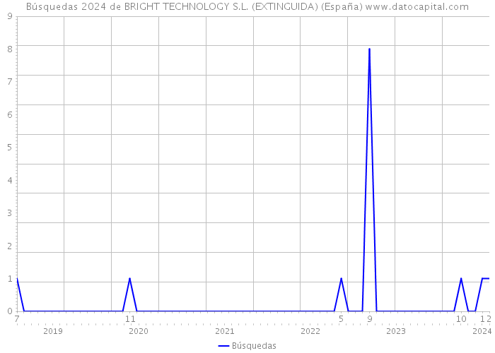 Búsquedas 2024 de BRIGHT TECHNOLOGY S.L. (EXTINGUIDA) (España) 