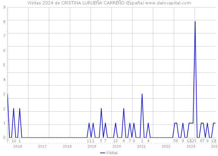 Visitas 2024 de CRISTINA LURUEÑA CARREÑO (España) 
