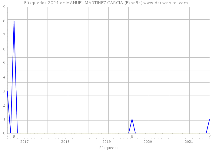 Búsquedas 2024 de MANUEL MARTINEZ GARCIA (España) 