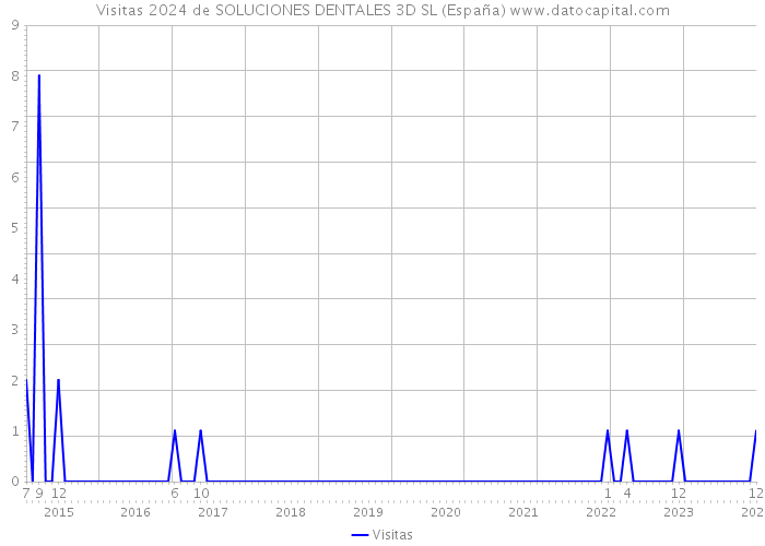 Visitas 2024 de SOLUCIONES DENTALES 3D SL (España) 