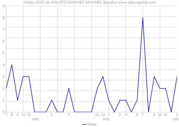 Visitas 2022 de ANICETO SANCHEZ SANCHEZ (España) 