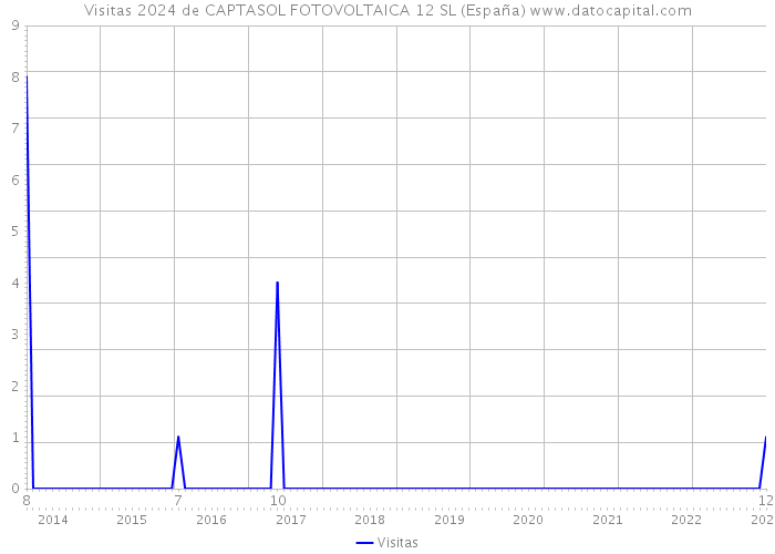 Visitas 2024 de CAPTASOL FOTOVOLTAICA 12 SL (España) 