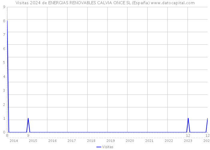 Visitas 2024 de ENERGIAS RENOVABLES CALVIA ONCE SL (España) 