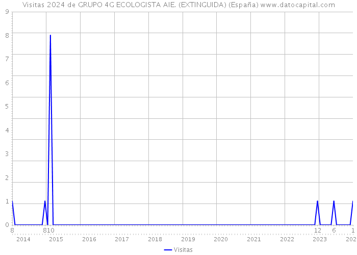 Visitas 2024 de GRUPO 4G ECOLOGISTA AIE. (EXTINGUIDA) (España) 
