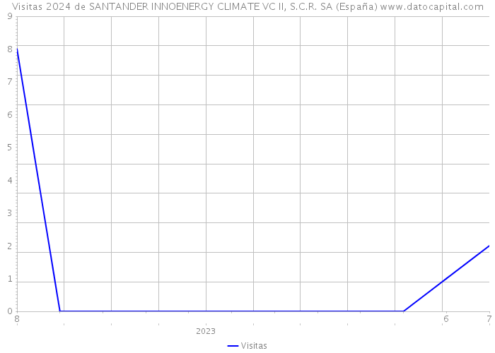 Visitas 2024 de SANTANDER INNOENERGY CLIMATE VC II, S.C.R. SA (España) 