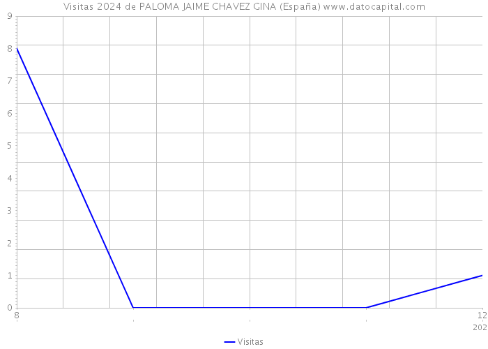 Visitas 2024 de PALOMA JAIME CHAVEZ GINA (España) 