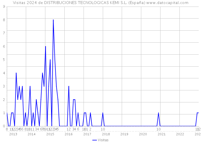 Visitas 2024 de DISTRIBUCIONES TECNOLOGICAS KEMI S.L. (España) 