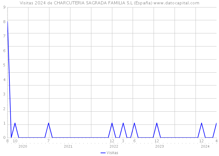Visitas 2024 de CHARCUTERIA SAGRADA FAMILIA S.L (España) 