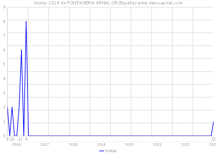 Visitas 2024 de FONTANERIA ARNAL CB (España) 