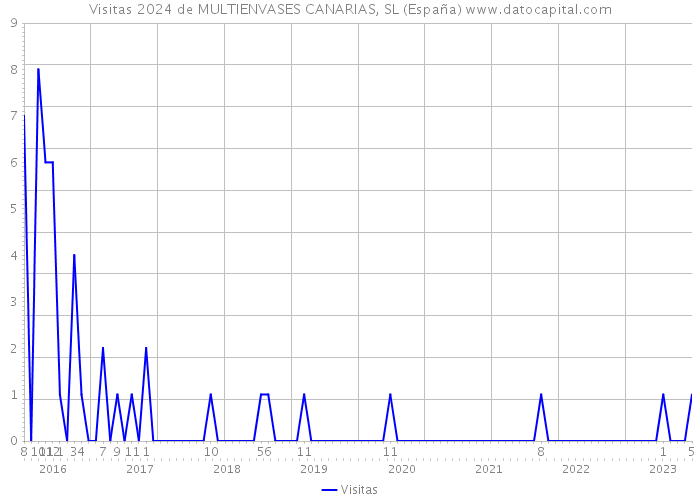Visitas 2024 de MULTIENVASES CANARIAS, SL (España) 