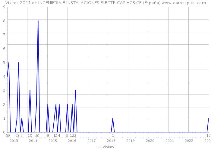 Visitas 2024 de INGENIERIA E INSTALACIONES ELECTRICAS HCB CB (España) 