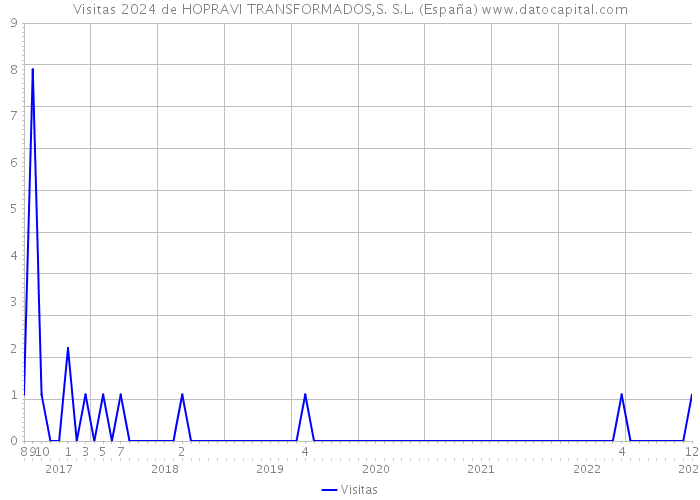 Visitas 2024 de HOPRAVI TRANSFORMADOS,S. S.L. (España) 