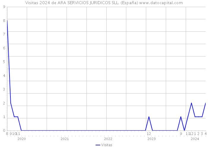 Visitas 2024 de ARA SERVICIOS JURIDICOS SLL. (España) 