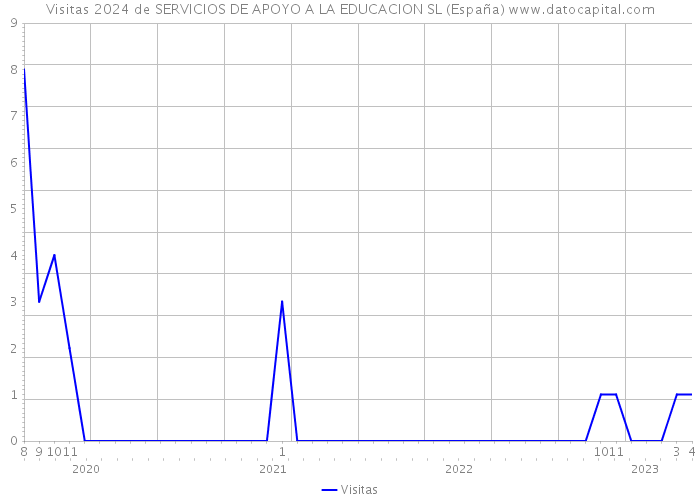 Visitas 2024 de SERVICIOS DE APOYO A LA EDUCACION SL (España) 