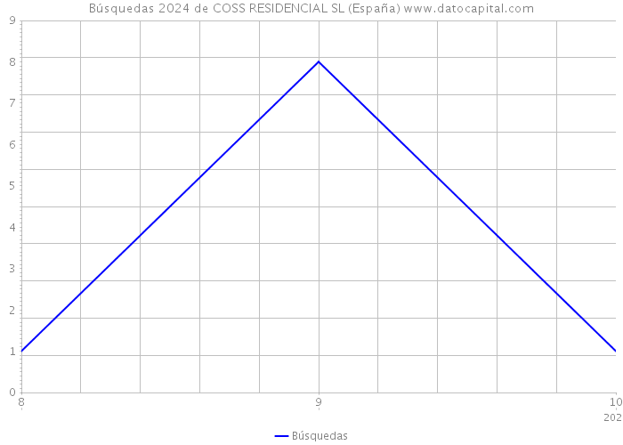 Búsquedas 2024 de COSS RESIDENCIAL SL (España) 