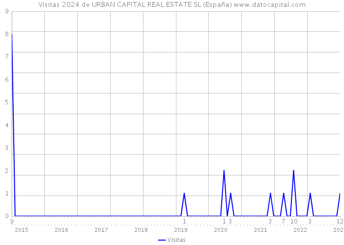 Visitas 2024 de URBAN CAPITAL REAL ESTATE SL (España) 