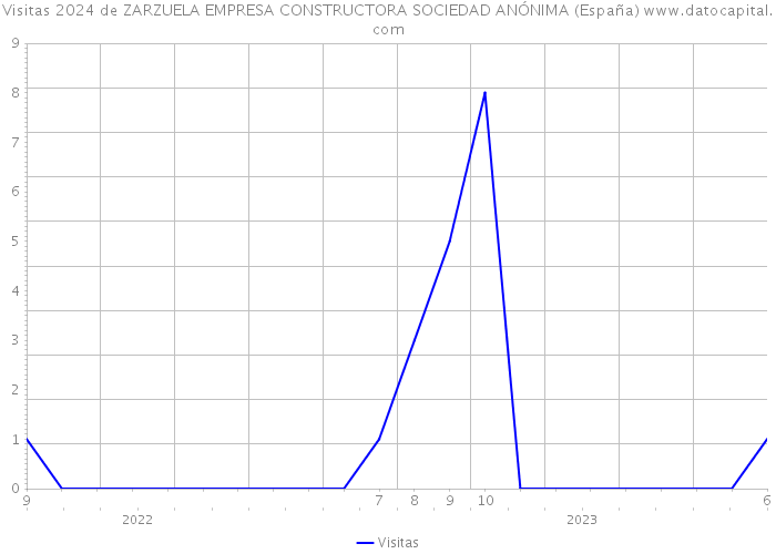 Visitas 2024 de ZARZUELA EMPRESA CONSTRUCTORA SOCIEDAD ANÓNIMA (España) 
