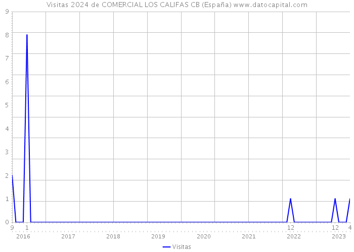 Visitas 2024 de COMERCIAL LOS CALIFAS CB (España) 
