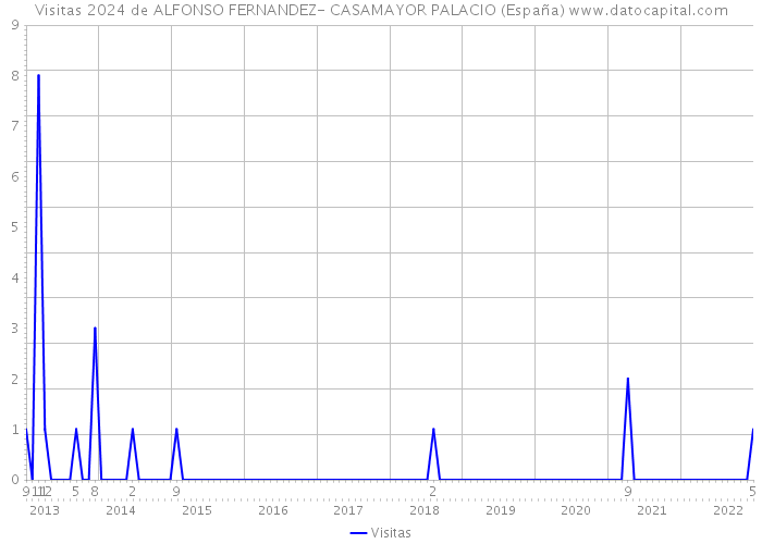Visitas 2024 de ALFONSO FERNANDEZ- CASAMAYOR PALACIO (España) 