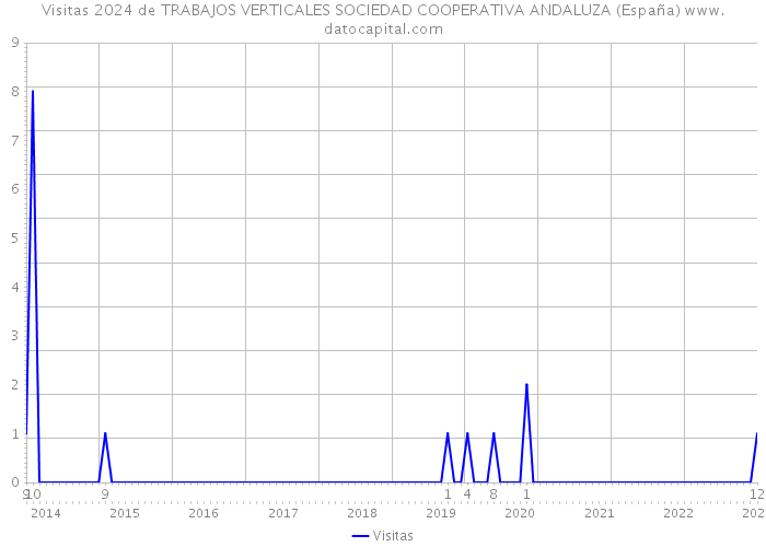 Visitas 2024 de TRABAJOS VERTICALES SOCIEDAD COOPERATIVA ANDALUZA (España) 