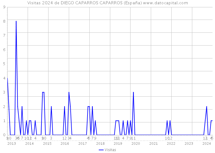 Visitas 2024 de DIEGO CAPARROS CAPARROS (España) 