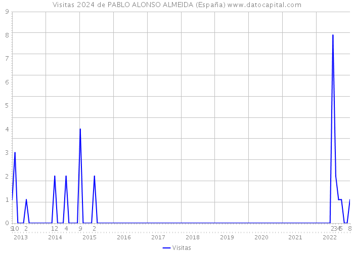 Visitas 2024 de PABLO ALONSO ALMEIDA (España) 