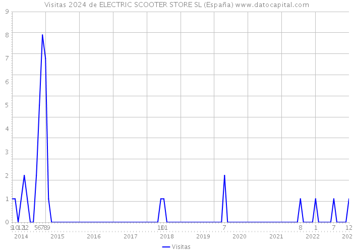 Visitas 2024 de ELECTRIC SCOOTER STORE SL (España) 
