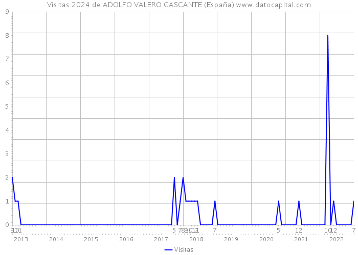 Visitas 2024 de ADOLFO VALERO CASCANTE (España) 