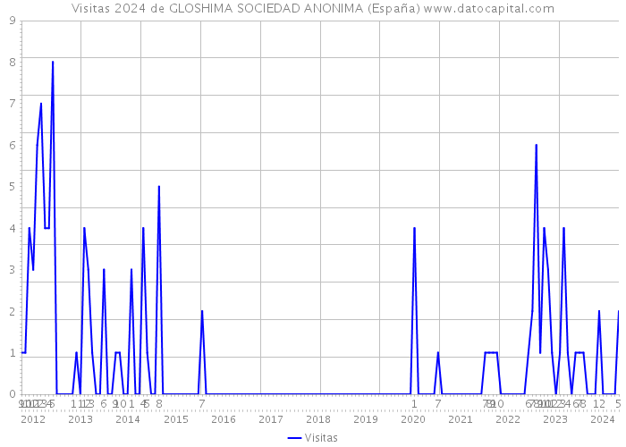 Visitas 2024 de GLOSHIMA SOCIEDAD ANONIMA (España) 