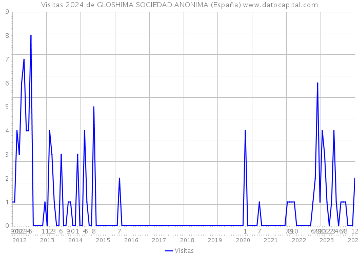 Visitas 2024 de GLOSHIMA SOCIEDAD ANONIMA (España) 