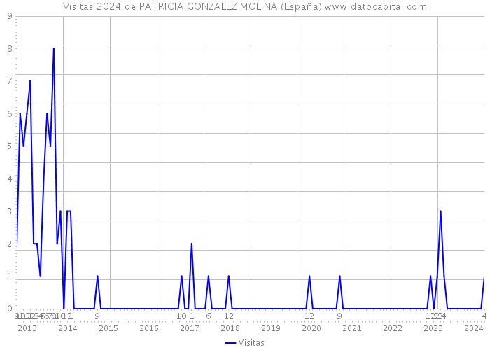 Visitas 2024 de PATRICIA GONZALEZ MOLINA (España) 