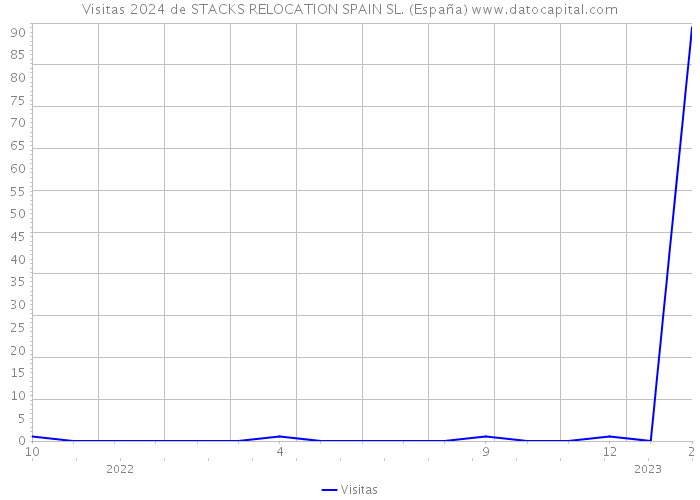 Visitas 2024 de STACKS RELOCATION SPAIN SL. (España) 