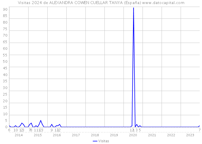 Visitas 2024 de ALEXANDRA COWEN CUELLAR TANYA (España) 