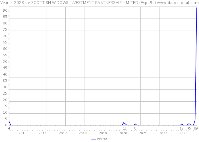 Visitas 2023 de SCOTTISH WIDOWS INVESTMENT PARTNERSHIP LIMITED (España) 