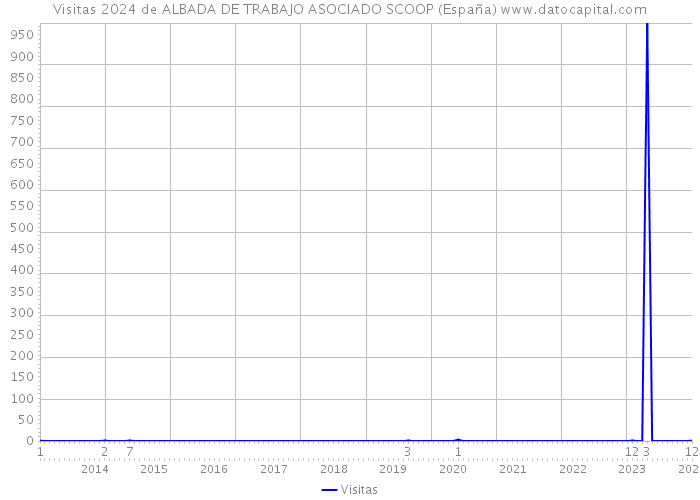 Visitas 2024 de ALBADA DE TRABAJO ASOCIADO SCOOP (España) 