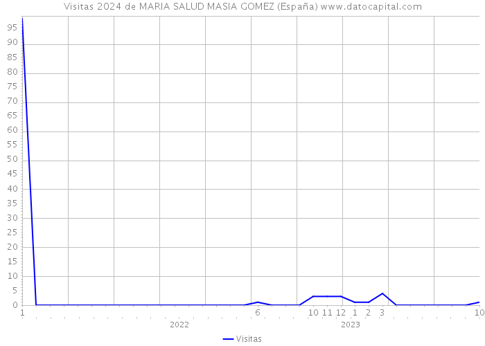 Visitas 2024 de MARIA SALUD MASIA GOMEZ (España) 