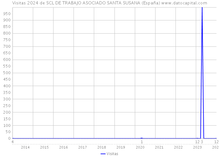 Visitas 2024 de SCL DE TRABAJO ASOCIADO SANTA SUSANA (España) 